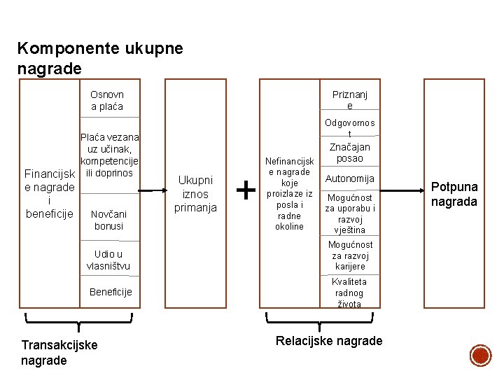 Komponente ukupne nagrade Priznanj e Osnovn a plaća Plaća vezana uz učinak, kompetencije Financijsk