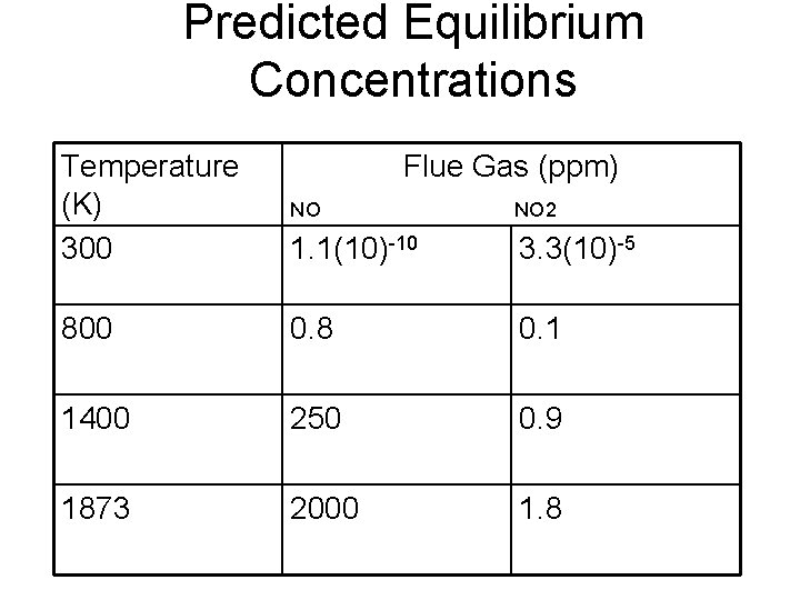 Predicted Equilibrium Concentrations Temperature (K) 300 Flue Gas (ppm) NO NO 2 1. 1(10)-10