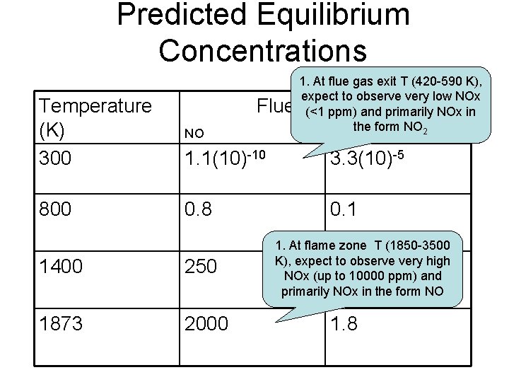 Predicted Equilibrium Concentrations Flue 1. At flue gas exit T (420 -590 K), expect