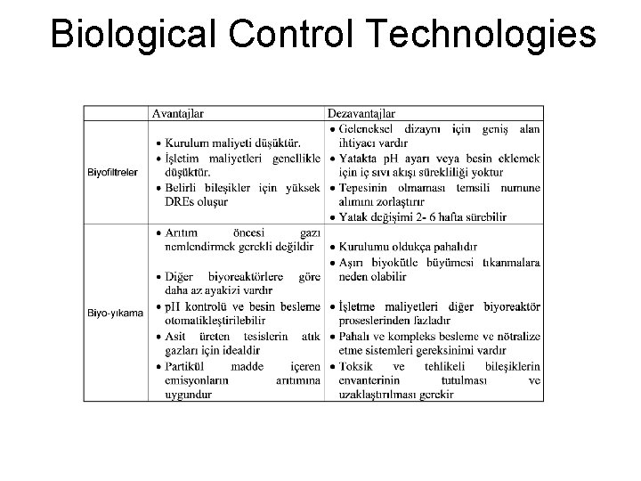 Biological Control Technologies 