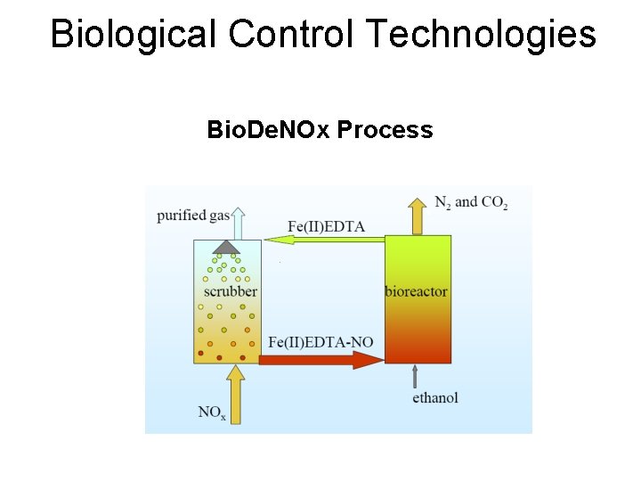 Biological Control Technologies Bio. De. NOx Process 