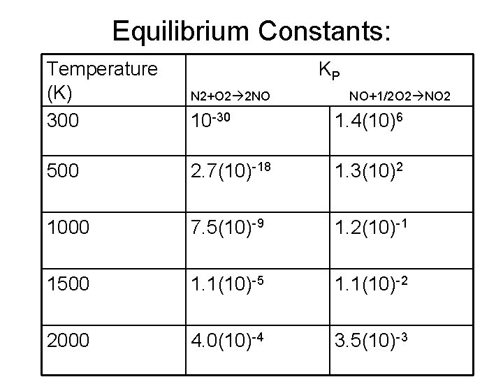 Equilibrium Constants: Temperature (K) 300 KP N 2+O 2 2 NO 10 -30 1.