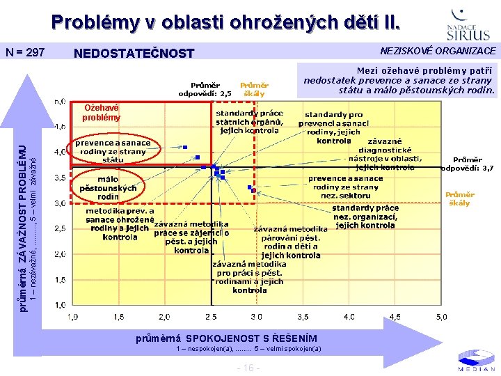 Problémy v oblasti ohrožených dětí II. N = 297 NEDOSTATEČNOST Průměr odpovědí: 2, 5