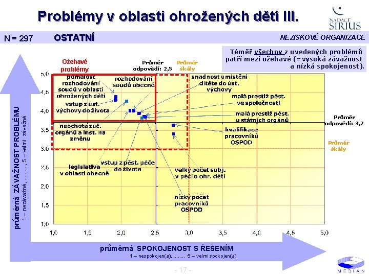 Problémy v oblasti ohrožených dětí III. N = 297 OSTATNÍ Průměr odpovědí: 2, 5