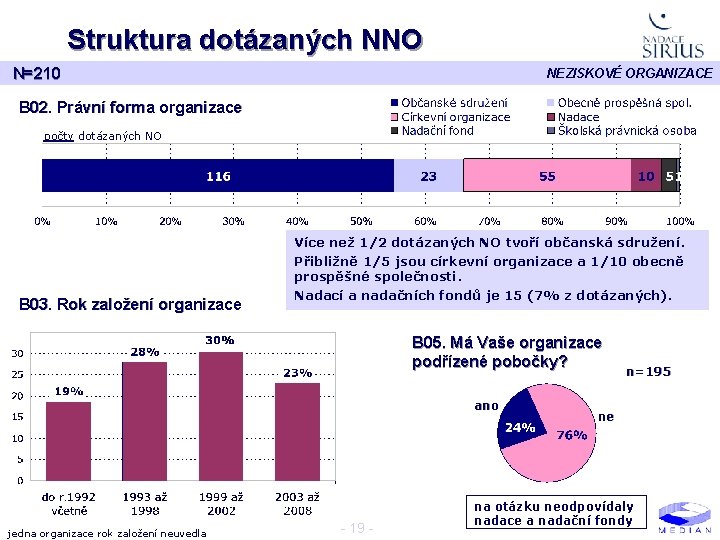 Struktura dotázaných NNO N=210 NEZISKOVÉ ORGANIZACE B 02. Právní forma organizace počty dotázaných NO