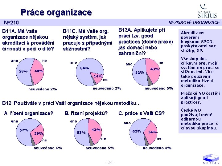 Práce organizace N=210 NEZISKOVÉ ORGANIZACE B 11 A. Má Vaše organizace nějakou akreditaci k