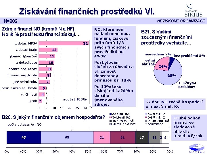 Získávání finančních prostředků VI. N=202 NEZISKOVÉ ORGANIZACE Zdroje financí NO (kromě N a NF).