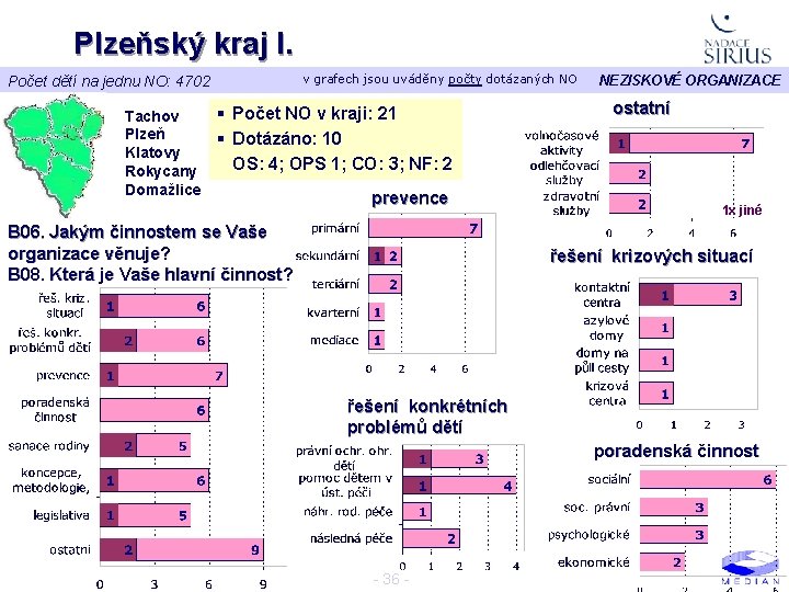 Plzeňský kraj I. v grafech jsou uváděny počty dotázaných NO Počet dětí na jednu