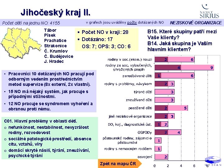 Jihočeský kraj II. Počet dětí na jednu NO: 4155 Tábor Písek Prachatice Strakonice Č.