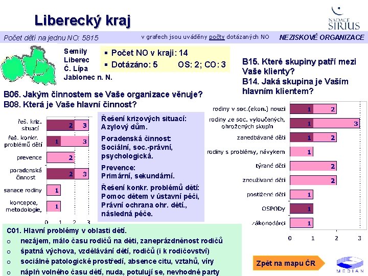 Liberecký kraj Počet dětí na jednu NO: 5815 v grafech jsou uváděny počty dotázaných