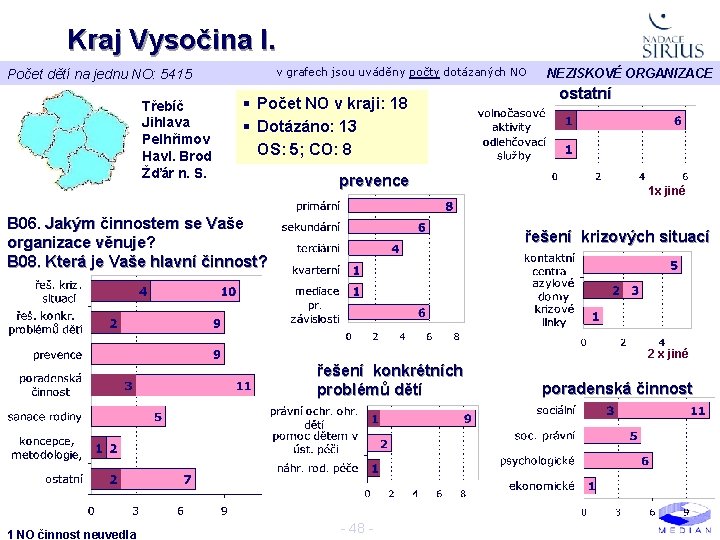 Kraj Vysočina I. v grafech jsou uváděny počty dotázaných NO Počet dětí na jednu