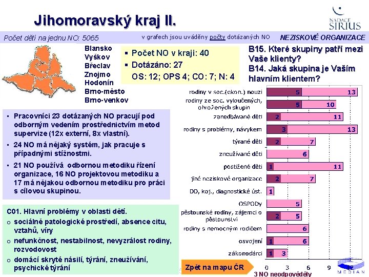 Jihomoravský kraj II. v grafech jsou uváděny počty dotázaných NO NEZISKOVÉ ORGANIZACE Počet dětí