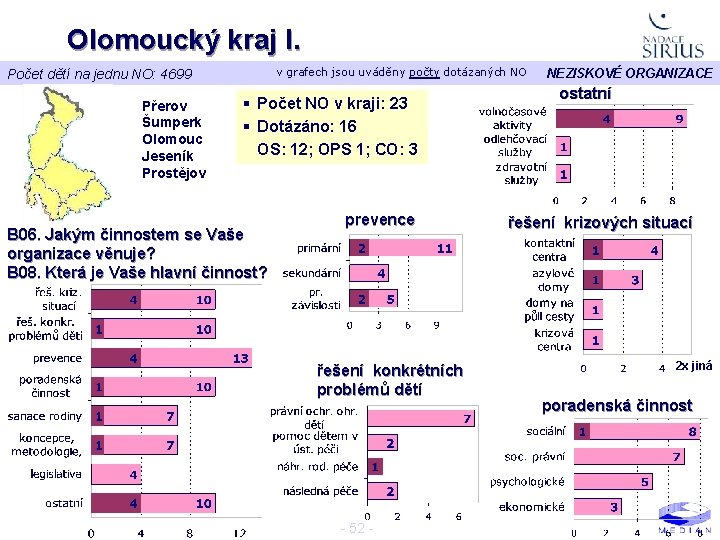 Olomoucký kraj I. v grafech jsou uváděny počty dotázaných NO Počet dětí na jednu