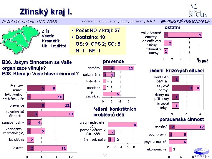 Zlínský kraj I. v grafech jsou uváděny počty dotázaných NO Počet dětí na jednu