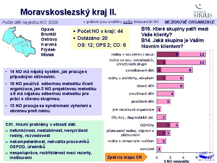 Moravskoslezský kraj II. Počet dětí na jednu NO: 5326 Opava Bruntál Ostrava Karviná Frýdek.