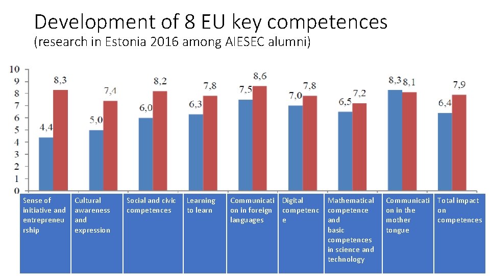 Development of 8 EU key competences (research in Estonia 2016 among AIESEC alumni) Sense
