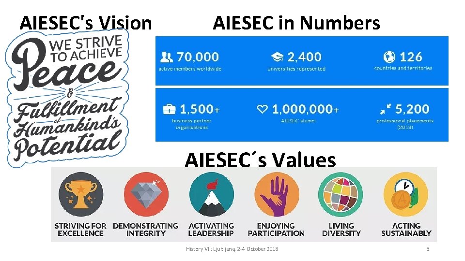 AIESEC's Vision AIESEC in Numbers AIESEC´s Values History VII: Ljubljana, 2 -4 October 2018