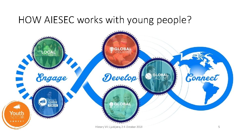 HOW AIESEC works with young people? History VII: Ljubljana, 2 -4 October 2018 5