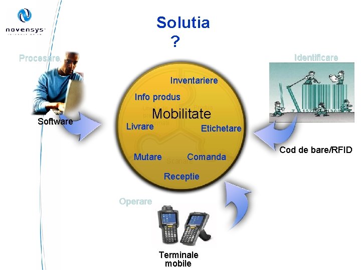 Solutia ? Identificare Procesare Inventariere Info produs Software Unelte de prelucare informatii Produs Mobilitate