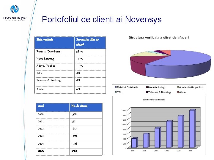 Portofoliul de clienti ai Novensys Piata verticala Procent in cifra de afaceri Retail &