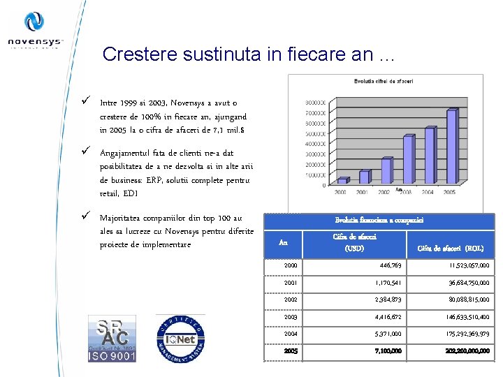 Crestere sustinuta in fiecare an … ü Intre 1999 si 2003, Novensys a avut