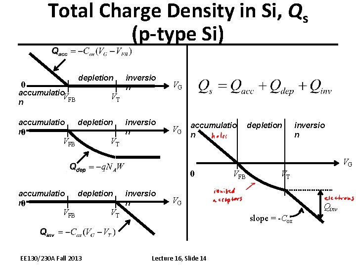 Total Charge Density in Si, Qs (p-type Si) depletion 0 accumulatio VFB n accumulatio