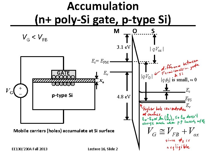 Accumulation (n+ poly-Si gate, p-type Si) M VG < VFB 3. 1 e. V