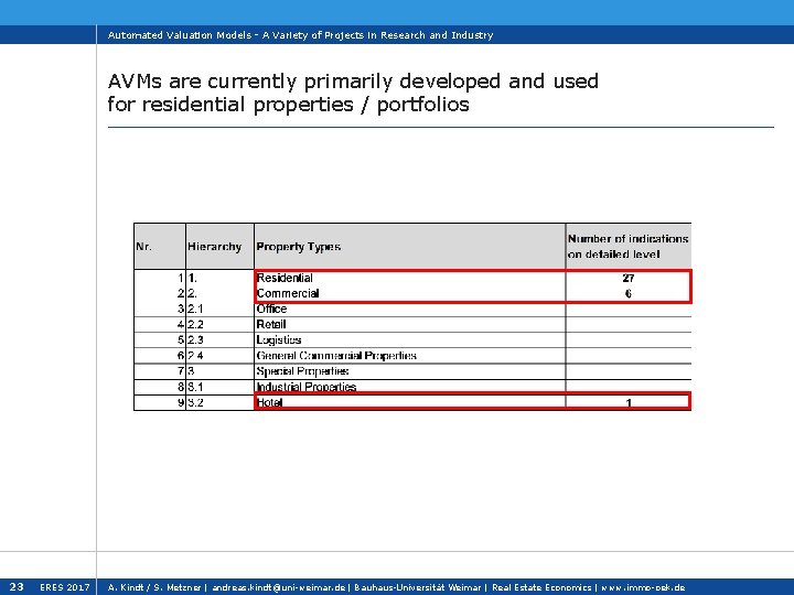 Automated Valuation Models - A Variety of Projects in Research and Industry AVMs are