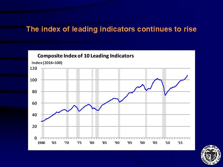 The index of leading indicators continues to rise 