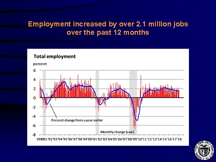 Employment increased by over 2. 1 million jobs over the past 12 months 