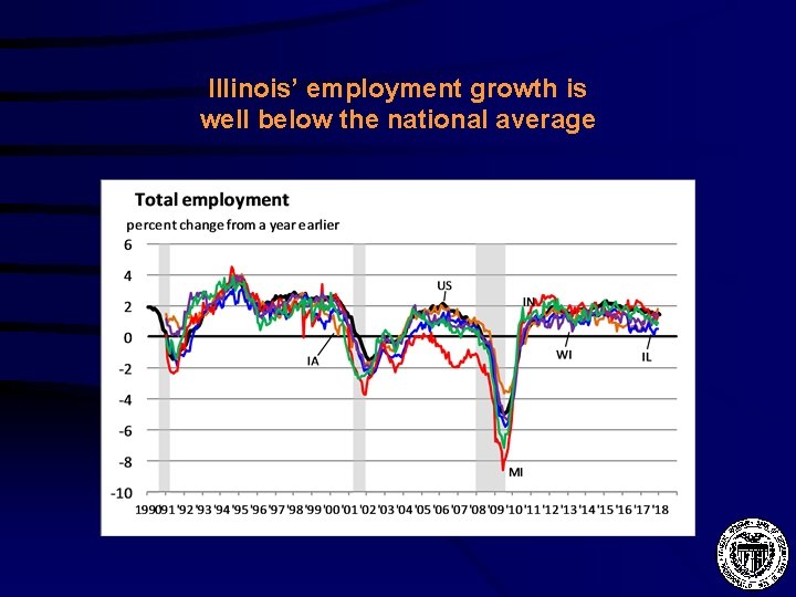 Illinois’ employment growth is well below the national average 