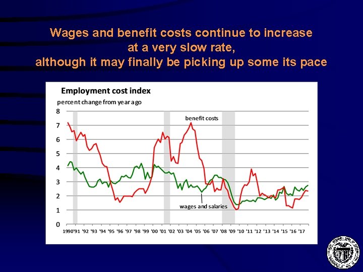Wages and benefit costs continue to increase at a very slow rate, although it