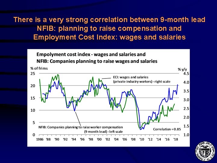 There is a very strong correlation between 9 -month lead NFIB: planning to raise