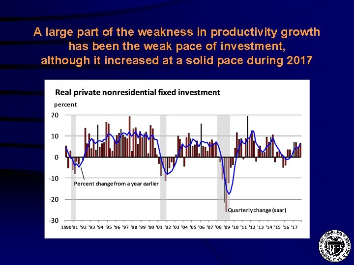 A large part of the weakness in productivity growth has been the weak pace