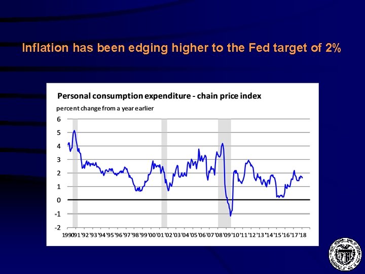 Inflation has been edging higher to the Fed target of 2% 