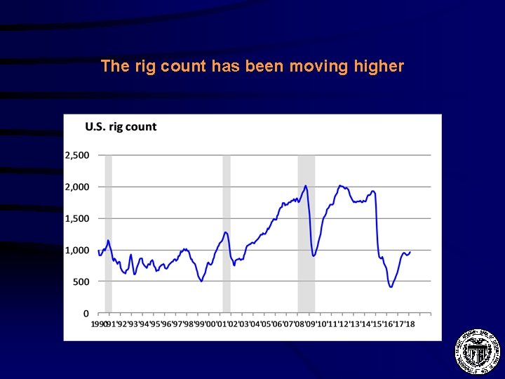 The rig count has been moving higher 