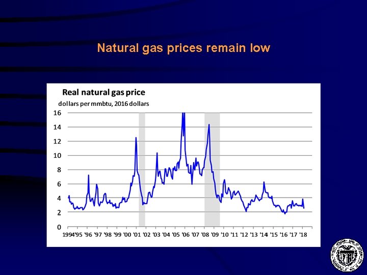 Natural gas prices remain low 
