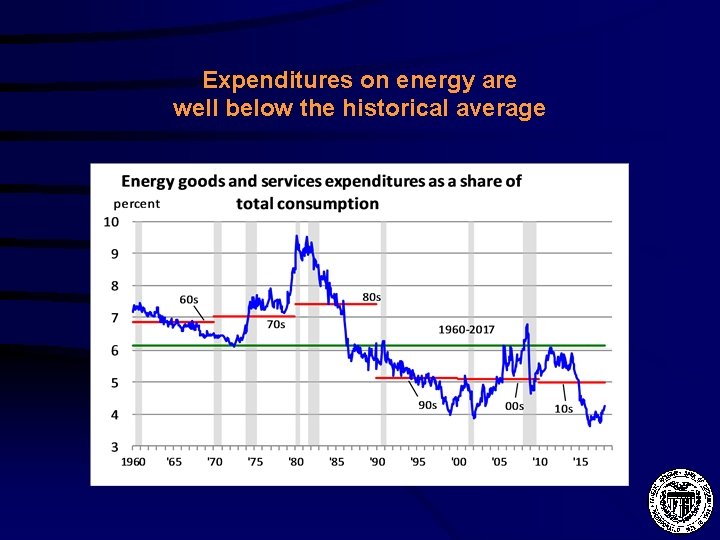 Expenditures on energy are well below the historical average 