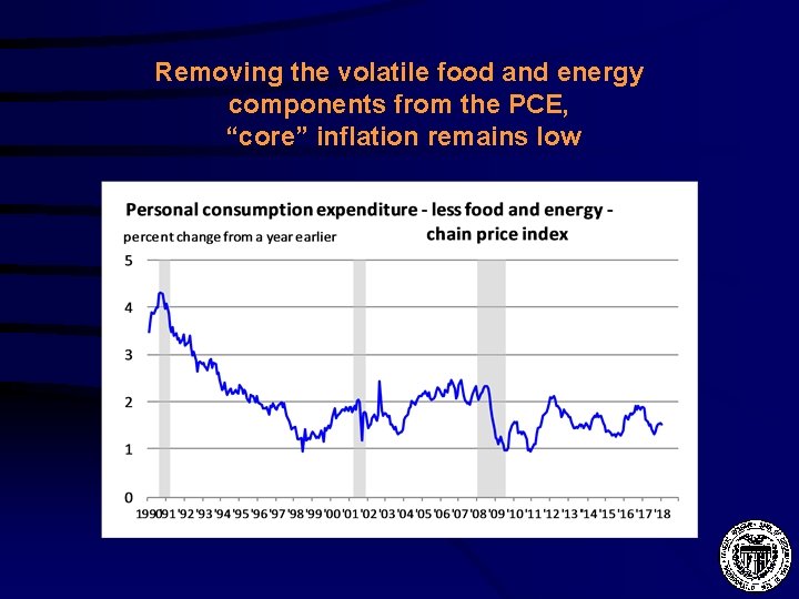 Removing the volatile food and energy components from the PCE, “core” inflation remains low