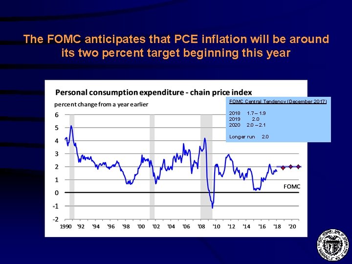 The FOMC anticipates that PCE inflation will be around its two percent target beginning