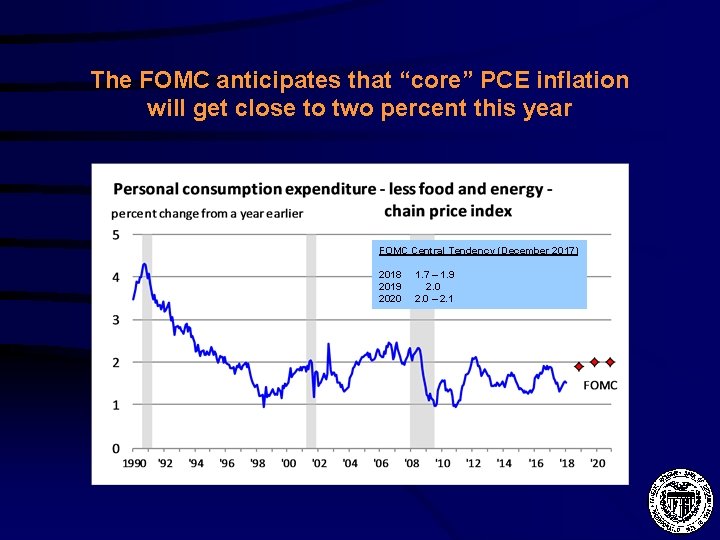 The FOMC anticipates that “core” PCE inflation will get close to two percent this