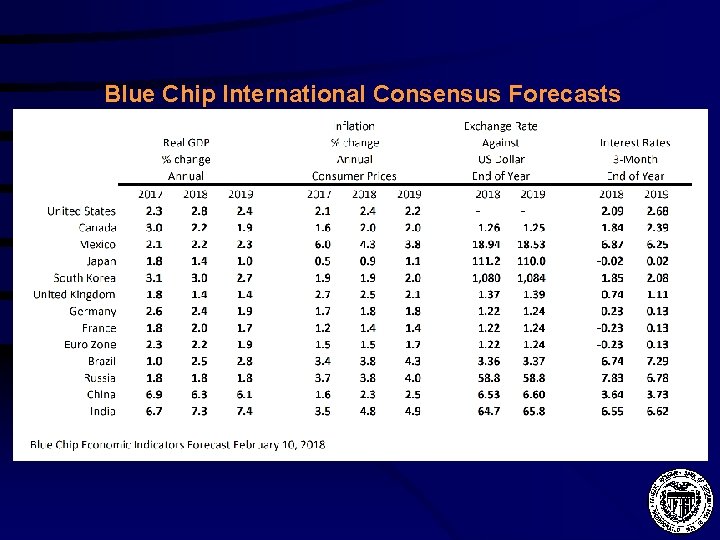 Blue Chip International Consensus Forecasts 