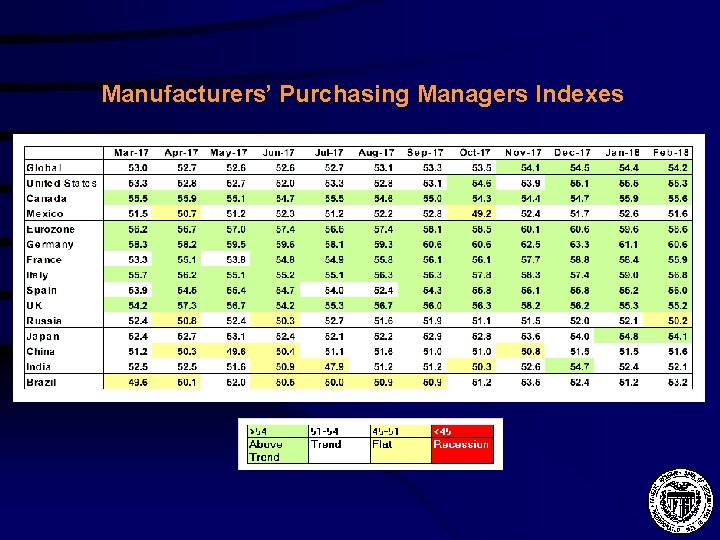Manufacturers’ Purchasing Managers Indexes 