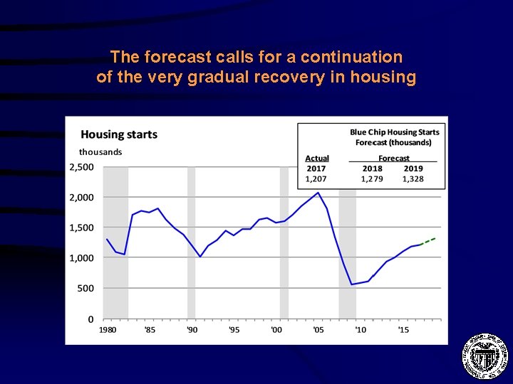 The forecast calls for a continuation of the very gradual recovery in housing 