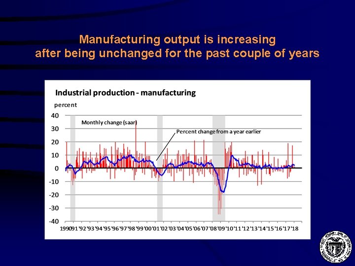 Manufacturing output is increasing after being unchanged for the past couple of years 