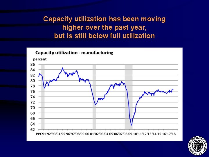 Capacity utilization has been moving higher over the past year, but is still below
