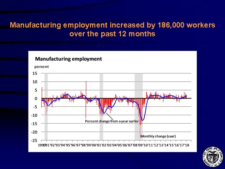 Manufacturing employment increased by 186, 000 workers over the past 12 months 