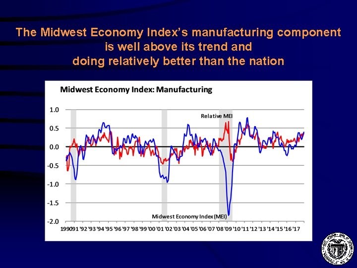 The Midwest Economy Index’s manufacturing component is well above its trend and doing relatively