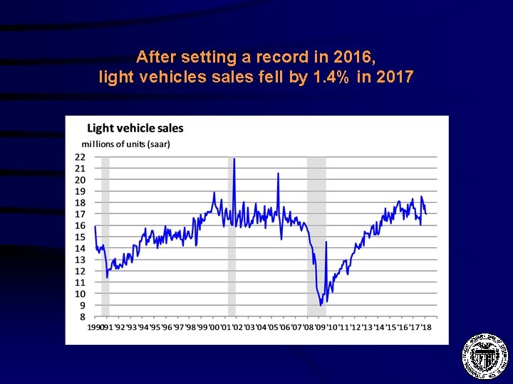After setting a record in 2016, light vehicles sales fell by 1. 4% in