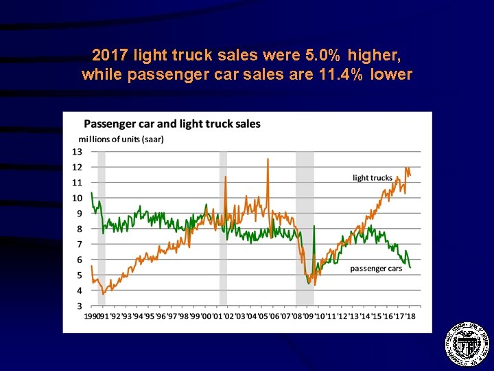 2017 light truck sales were 5. 0% higher, while passenger car sales are 11.
